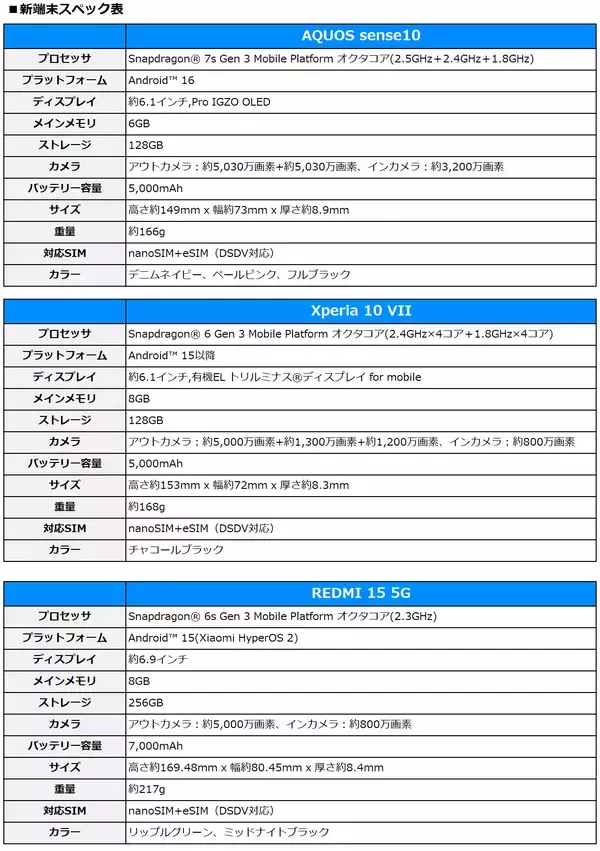 「BIGLOBEが新たにスマートフォン3機種を提供開始～通話品質が進化したシャープ製スマートフォンなどをラインアップに追加～」の画像