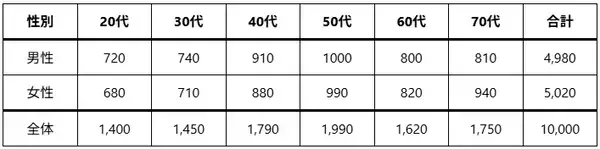 【NISA利用状況】全国1万人の3人に1人がNISAを活用。20代では「NISAが何かわからない」が2割超え