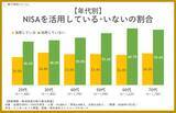 「【NISA利用状況】全国1万人の3人に1人がNISAを活用。20代では「NISAが何かわからない」が2割超え」の画像3