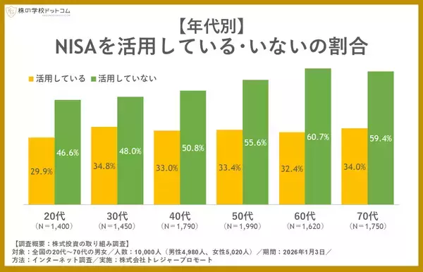 「【NISA利用状況】全国1万人の3人に1人がNISAを活用。20代では「NISAが何かわからない」が2割超え」の画像