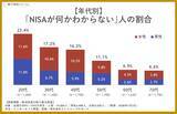 「【NISA利用状況】全国1万人の3人に1人がNISAを活用。20代では「NISAが何かわからない」が2割超え」の画像4