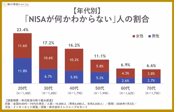 「【NISA利用状況】全国1万人の3人に1人がNISAを活用。20代では「NISAが何かわからない」が2割超え」の画像