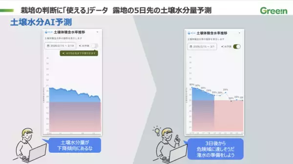 「愛媛県のかんきつ栽培で収量1.3倍を達成～e-kakashi Naviをリニューアルしプロジェクトの成果である農業用LLMと土壌水分AI予測機能を提供開始～」の画像