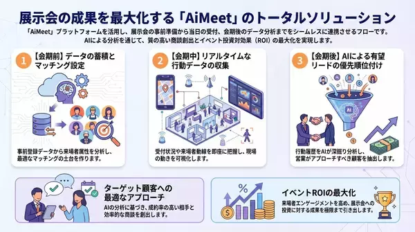 「テクサー、展示会DX統合基盤「AiMeet Portal」を提供開始」の画像