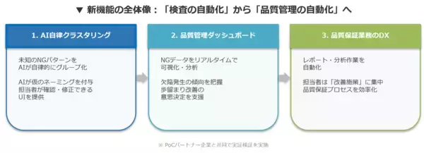 ADFI、AIによる「外観検査結果の自動分析機能」の開発に伴い、歩留まり改善を共に推進するPoCパートナー企業を限定3社募集
