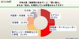 「【500人に調査】約4割の家庭に放置家電　猛暑前の処分ニーズと課題を5/21に発表」の画像1