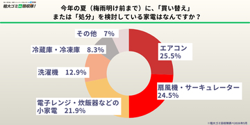 【500人に調査】約4割の家庭に放置家電　猛暑前の処分ニーズと課題を5/21に発表