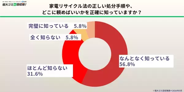「【500人に調査】約4割の家庭に放置家電　猛暑前の処分ニーズと課題を5/21に発表」の画像