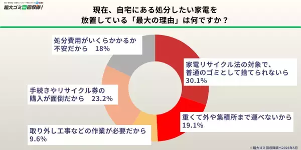 「【500人に調査】約4割の家庭に放置家電　猛暑前の処分ニーズと課題を5/21に発表」の画像