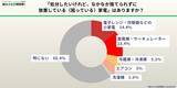 「【500人に調査】約4割の家庭に放置家電　猛暑前の処分ニーズと課題を5/21に発表」の画像4