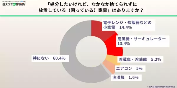 「【500人に調査】約4割の家庭に放置家電　猛暑前の処分ニーズと課題を5/21に発表」の画像