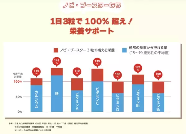 「成長期のアスリートを応援！中高生バスケ部員向けの栄養サポートサプリ「ノビ・ブースター」が2026年6月12日より発売開始」の画像