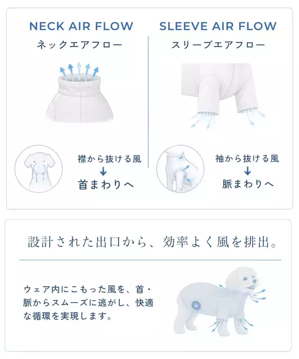 「「暑い」と言えない家族のために　服の中に風の通り道をつくる「空調ペット服(R)バルーンタイプ」8/18誕生！」の画像