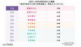 「「浴衣が似合う芸能人」ランキングを20代～40代女性600人にアンケート実施！女性1位は綾瀬はるか、男性1位は横浜流星」の画像1