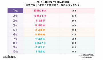 「浴衣が似合う芸能人」ランキングを20代～40代女性600人にアンケート実施！女性1位は綾瀬はるか、男性1位は横浜流星