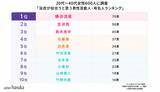 「「浴衣が似合う芸能人」ランキングを20代～40代女性600人にアンケート実施！女性1位は綾瀬はるか、男性1位は横浜流星」の画像2