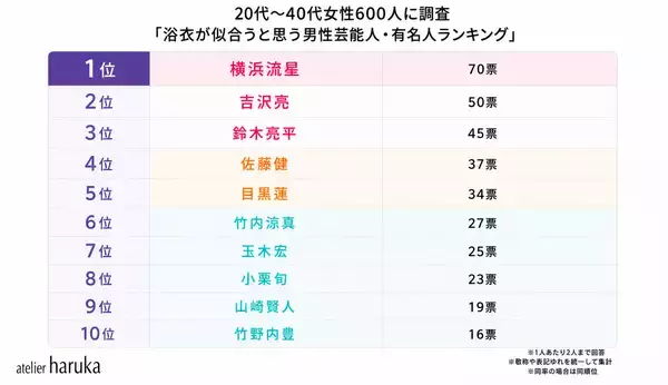 「「浴衣が似合う芸能人」ランキングを20代～40代女性600人にアンケート実施！女性1位は綾瀬はるか、男性1位は横浜流星」の画像