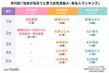 「「浴衣が似合う芸能人」ランキングを20代～40代女性600人にアンケート実施！女性1位は綾瀬はるか、男性1位は横浜流星」の画像3
