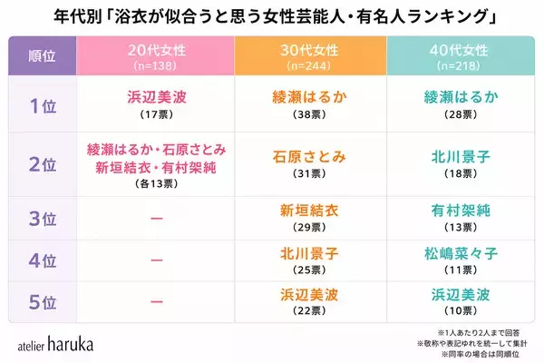 「「浴衣が似合う芸能人」ランキングを20代～40代女性600人にアンケート実施！女性1位は綾瀬はるか、男性1位は横浜流星」の画像