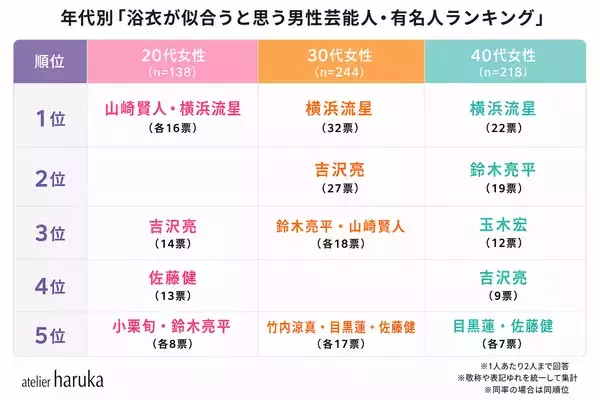 「「浴衣が似合う芸能人」ランキングを20代～40代女性600人にアンケート実施！女性1位は綾瀬はるか、男性1位は横浜流星」の画像