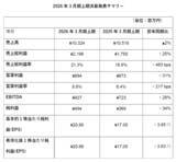 「株式会社LogProstyle、2026年3月期上期の決算を発表」の画像2