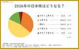 「【2026年の株式市場】個人投資家の予想は 「横ばい」が最多。上昇派は下落派の約2倍。 日経平均「55,000円」予想が多い一方、 プロは「それ以上の上昇ペース」も想定」の画像2