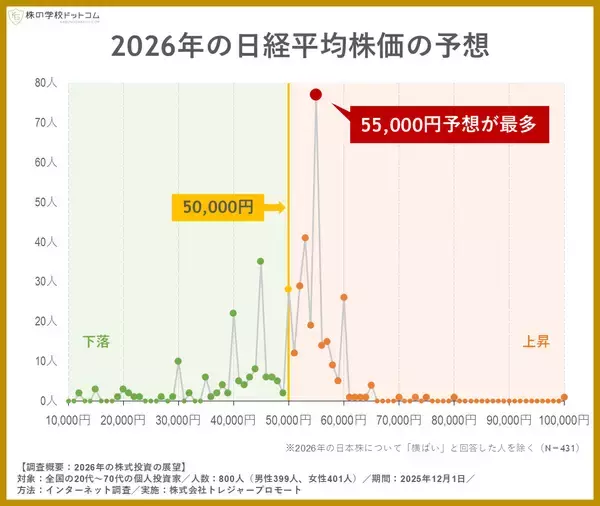 「【2026年の株式市場】個人投資家の予想は 「横ばい」が最多。上昇派は下落派の約2倍。 日経平均「55,000円」予想が多い一方、 プロは「それ以上の上昇ペース」も想定」の画像