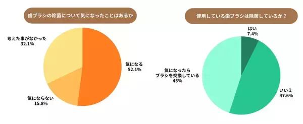 「【新発売】ありそうでなかった、たった60秒で99.9％も除菌する奇跡のポータブル除菌歯ブラシ「Pokepure」」の画像