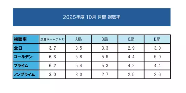 「【高視聴率御礼】2025年10月月間視聴率にて4冠達成」の画像