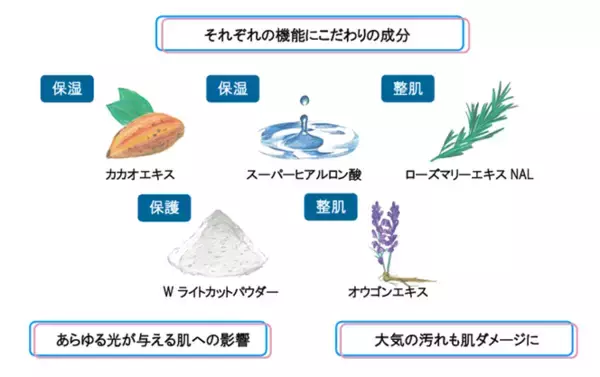 「紫外線ピーク前倒しの可能性も。2026年夏は“早めのマルチ防御UV”が鍵」の画像