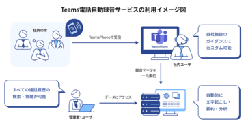 Microsoft Teams電話の全通話「自動録音」と「録音ガイダンスのカスタマイズ・削除」を実現する法人向けサービスを提供開始