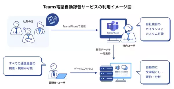 Microsoft Teams電話の全通話「自動録音」と「録音ガイダンスのカスタマイズ・削除」を実現する法人向けサービスを提供開始
