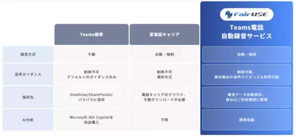 「Microsoft Teams電話の全通話「自動録音」と「録音ガイダンスのカスタマイズ・削除」を実現する法人向けサービスを提供開始」の画像