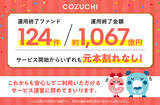 「ファンド124件／約1,067億円を元本毀損なく運用終了！不動産投資クラウドファンディングサービス「COZUCHI」」の画像1