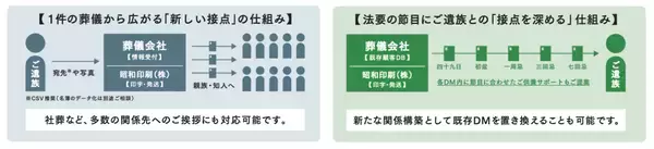 「「葬儀が終わったら、関係も終わり」からの転換　故人の思い出を届け、葬儀後のご縁をつなぐ新サービス「エクコレ」昭和印刷がエンディング産業展2026で発表」の画像