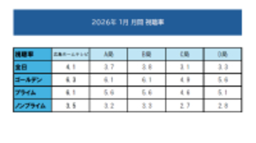 【高視聴率御礼】2026年1月 月間視聴率にて4冠達成