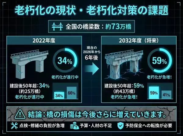 「土木や橋梁の魅力を共に発信する『100年の橋プロジェクト』アンバサダー募集（若干名）」の画像