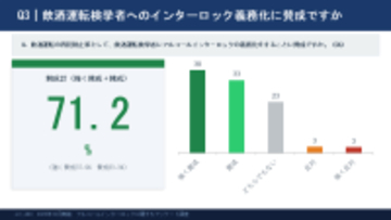 約2万人調査で見えた飲酒運転問題の実態　アルコールインターロック義務化に7割超が賛成