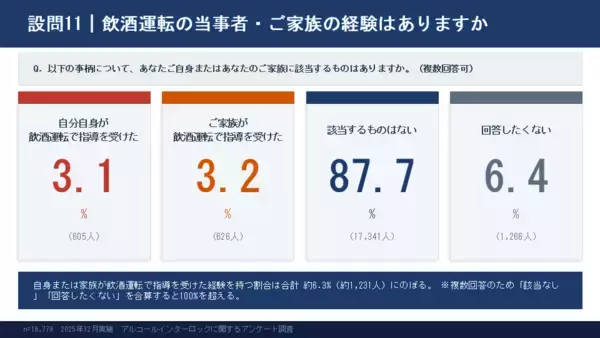 「約2万人調査で見えた飲酒運転問題の実態　アルコールインターロック義務化に7割超が賛成」の画像