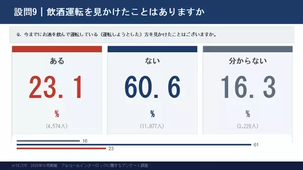 「約2万人調査で見えた飲酒運転問題の実態　アルコールインターロック義務化に7割超が賛成」の画像