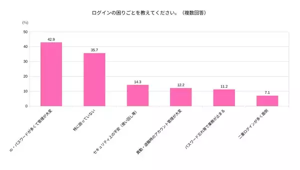 「「シングルサインオンの導入状況と課題」に関する調査を実施　導入企業の7割が「ログインの手間削減」を実感」の画像