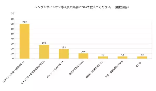 「「シングルサインオンの導入状況と課題」に関する調査を実施　導入企業の7割が「ログインの手間削減」を実感」の画像