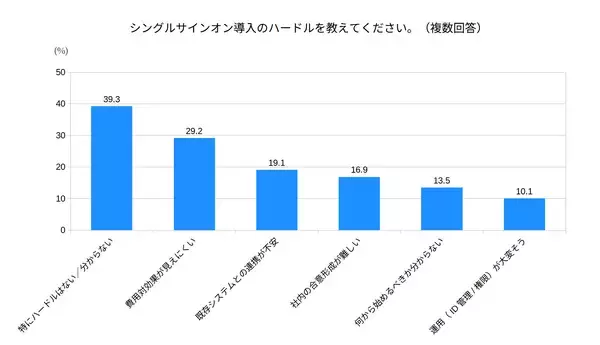 「「シングルサインオンの導入状況と課題」に関する調査を実施　導入企業の7割が「ログインの手間削減」を実感」の画像