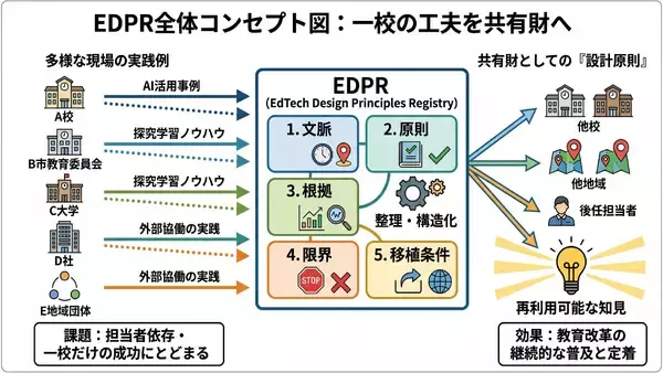 「N-E.X.T.ハイスクール構想の“良い実装”を共有財へ　EdTech設計原則レジストリ(EDPR)構想を発表、準備会・参画募集を開始」の画像