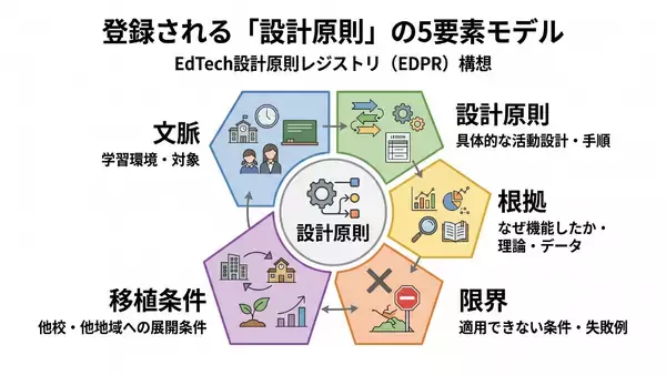 「N-E.X.T.ハイスクール構想の“良い実装”を共有財へ　EdTech設計原則レジストリ(EDPR)構想を発表、準備会・参画募集を開始」の画像