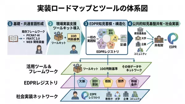 「N-E.X.T.ハイスクール構想の“良い実装”を共有財へ　EdTech設計原則レジストリ(EDPR)構想を発表、準備会・参画募集を開始」の画像
