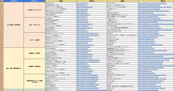 「アイスマイリー、金融・保険業界向けAIソリューション カオスマップを公開！～業界に特化した用途別に探せるサービスを96製品掲載～」の画像