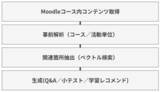 「EduAI for Moodle／ELRAG 公開のお知らせ～Moodle向けAI基盤「EduAI for Moodle」を提供開始～」の画像3