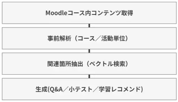 「EduAI for Moodle／ELRAG 公開のお知らせ～Moodle向けAI基盤「EduAI for Moodle」を提供開始～」の画像