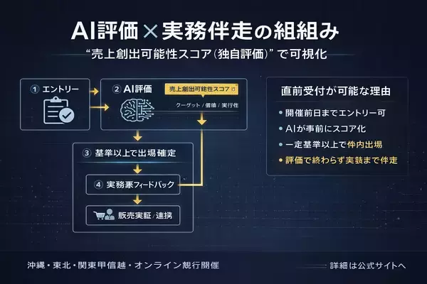 「＜未完成OK・参加無料＞売上創出可能性スコアで“売れる形”へ磨く　全国ビジネスアワード BDAA 2025-2026 発表者募集」の画像